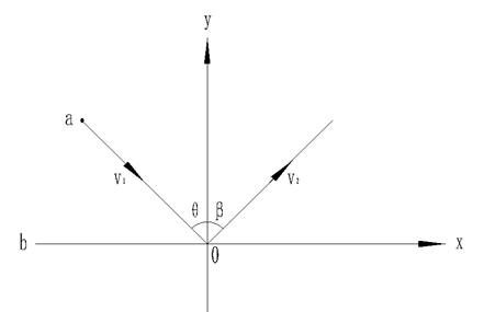 8. 光直射、折射的基础性证明